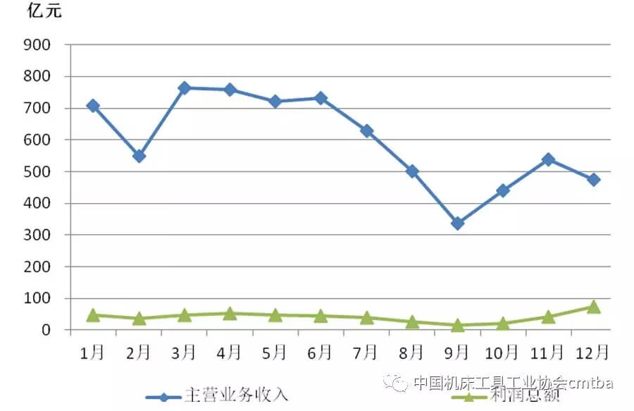 2018年机床工具行业经济运行情况分析